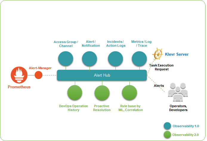 Incident triage with observability intelligence - ClaiObserver