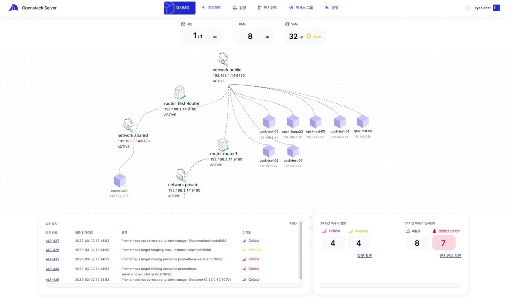 Openstack network topology