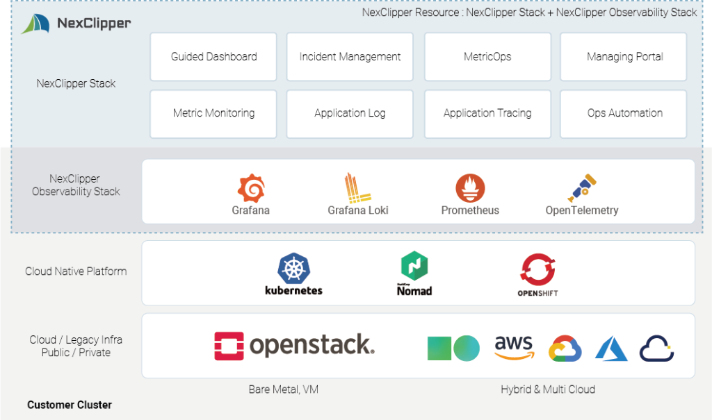 OpenStack Observability Stack